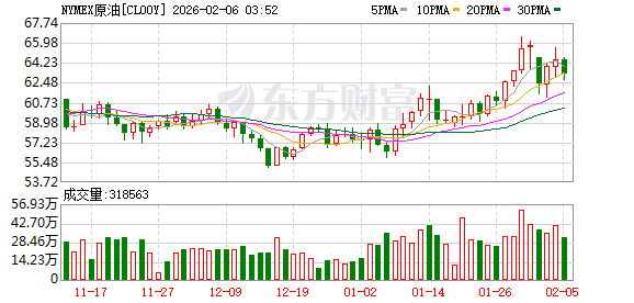 美伊谈判一波三折！国际油价走高 多只油服概念股近期获融资客抢筹