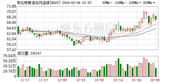 美伊谈判一波三折!国际油价走高 多只油服概念股近期获融资客抢筹