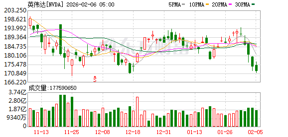 英伟达接近达成协议 在OpenAI最新一轮融资中投资200亿美元