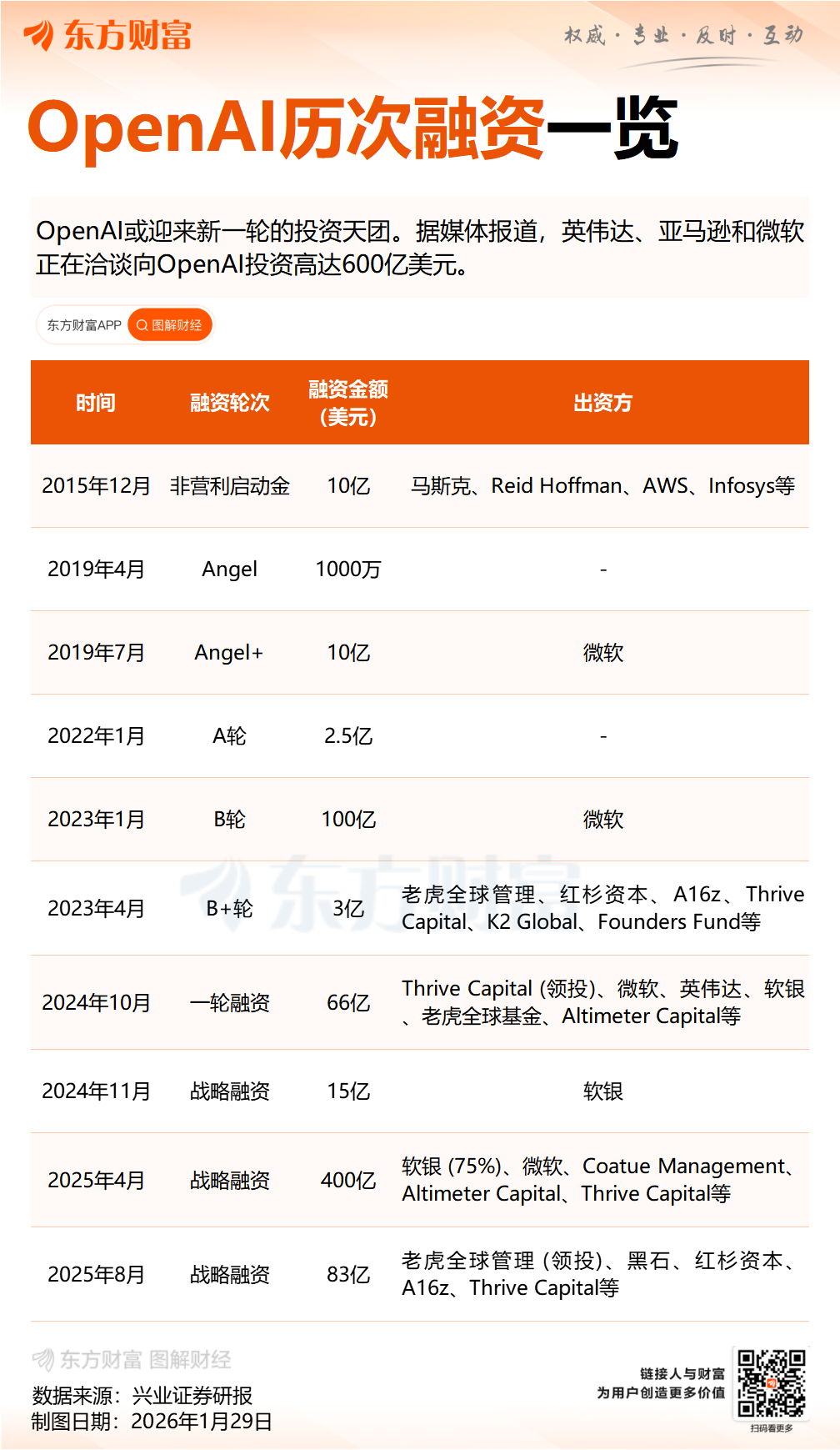 英伟达接近达成协议 在OpenAI最新一轮融资中投资200亿美元