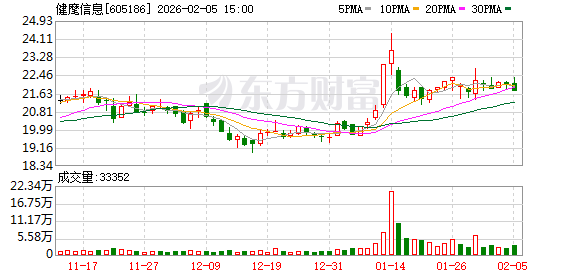 募投项目进度迟缓，健麾信息两项目三度延期至明年2月 公司业绩持续疲软