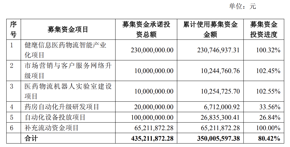 募投项目进度迟缓,健麾信息两项目三度延期至明年2月 公司业绩持续疲软