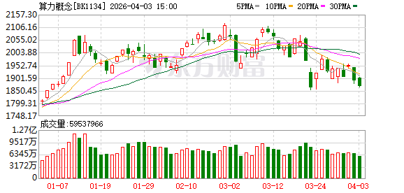 算力产业再迎政策利好!多只概念股近期获资金关注
