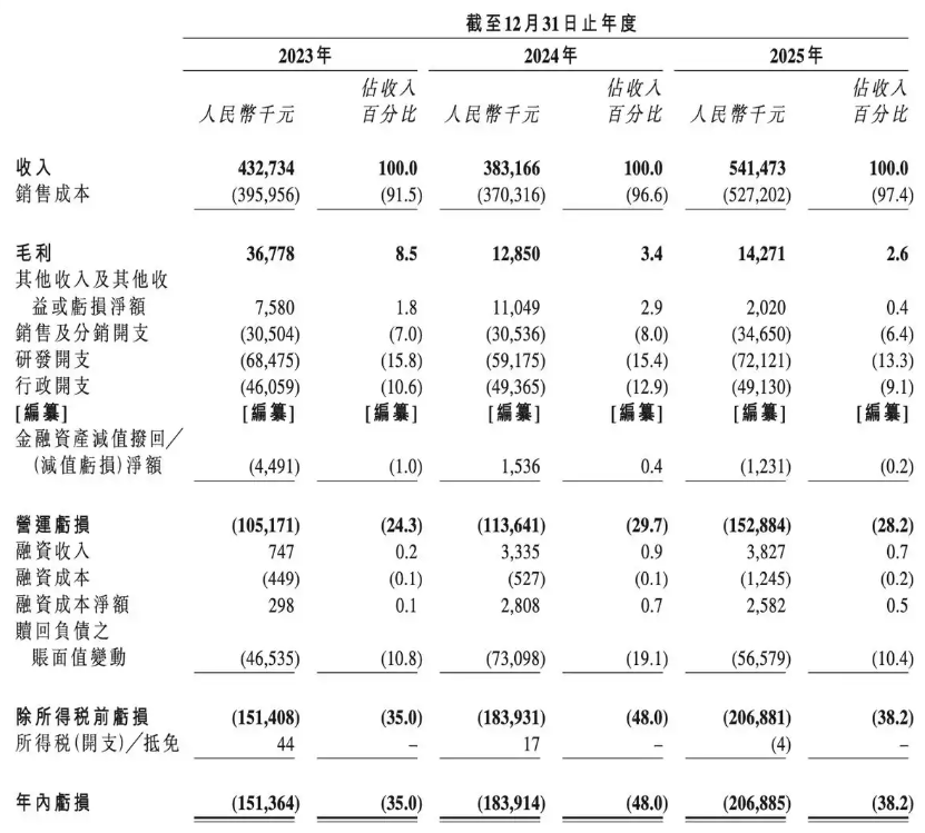 IPO雷达|瑶芯微递表港交所,近三年净亏持续扩大,单一供应商依赖度超90%