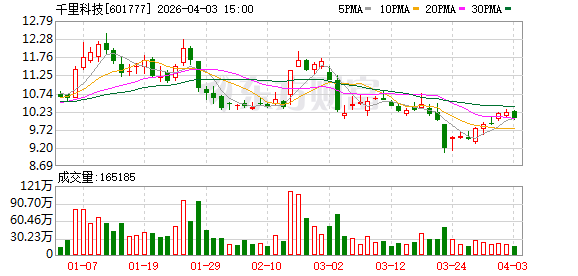 “AI+车”战略转型初显成效 千里科技2025年营收近百亿净利翻倍
