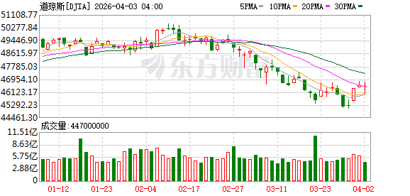 美股三大指数收盘涨跌不一 国际油价涨逾11%