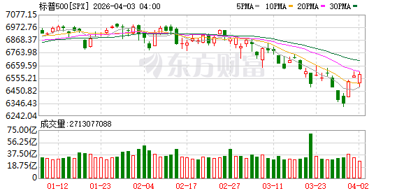 美股三大指数收盘涨跌不一 国际油价涨逾11%