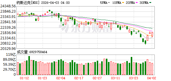 美股三大指数收盘涨跌不一 国际油价涨逾11%