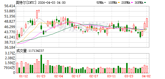美股三大指数收盘涨跌不一 国际油价涨逾11%