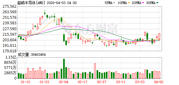 美股三大指数收盘涨跌不一 国际油价涨逾11%