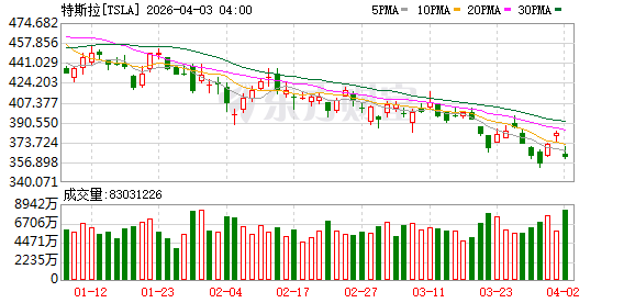 美股三大指数收盘涨跌不一 国际油价涨逾11%