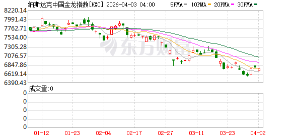 美股三大指数收盘涨跌不一 国际油价涨逾11%