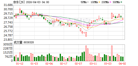 美股三大指数收盘涨跌不一 国际油价涨逾11%