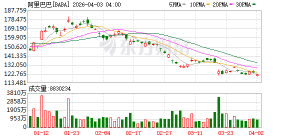 美股三大指数收盘涨跌不一 国际油价涨逾11%