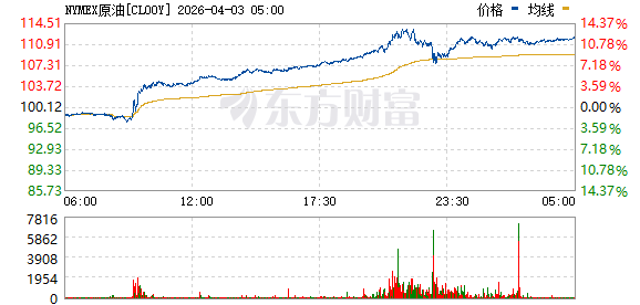 美股三大指数收盘涨跌不一 国际油价涨逾11%