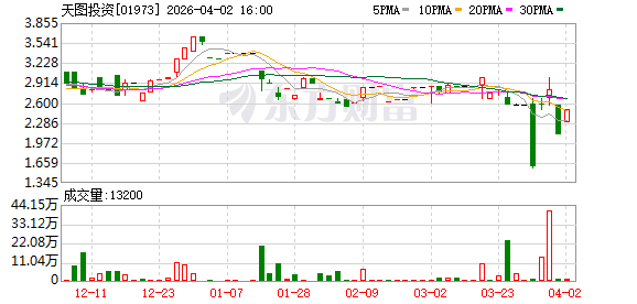 股价坐上“过山车”!这家公司去年扭亏为盈,手握小红书、八马茶业、爱回收等明星资产