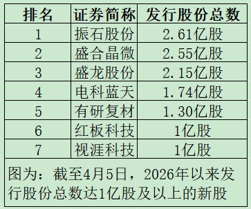 “高中签率”新股来了!下周5只新股可申购 盛合晶微发行股份总数排名年内第二