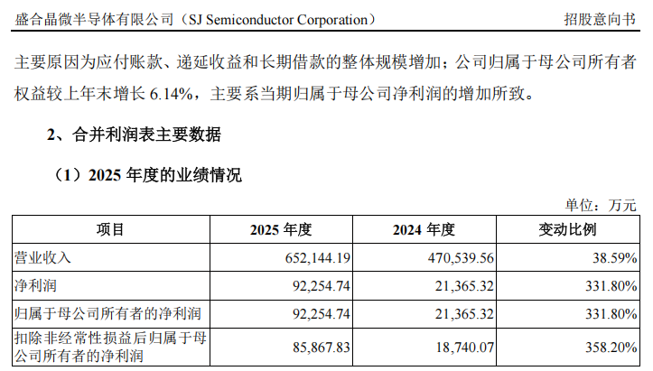 “高中签率”新股来了!下周5只新股可申购 盛合晶微发行股份总数排名年内第二