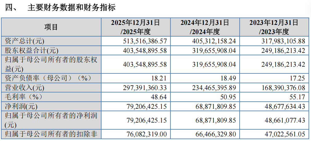 “高中签率”新股来了!下周5只新股可申购 盛合晶微发行股份总数排名年内第二