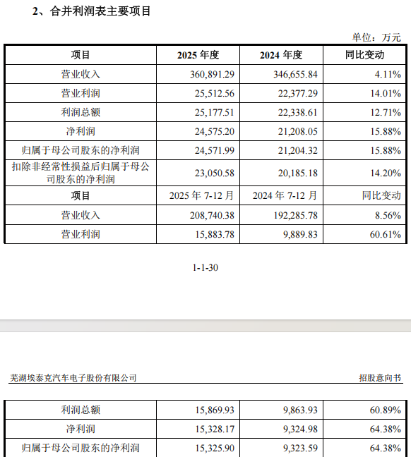 “高中签率”新股来了!下周5只新股可申购 盛合晶微发行股份总数排名年内第二