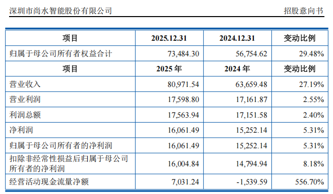 “高中签率”新股来了!下周5只新股可申购 盛合晶微发行股份总数排名年内第二