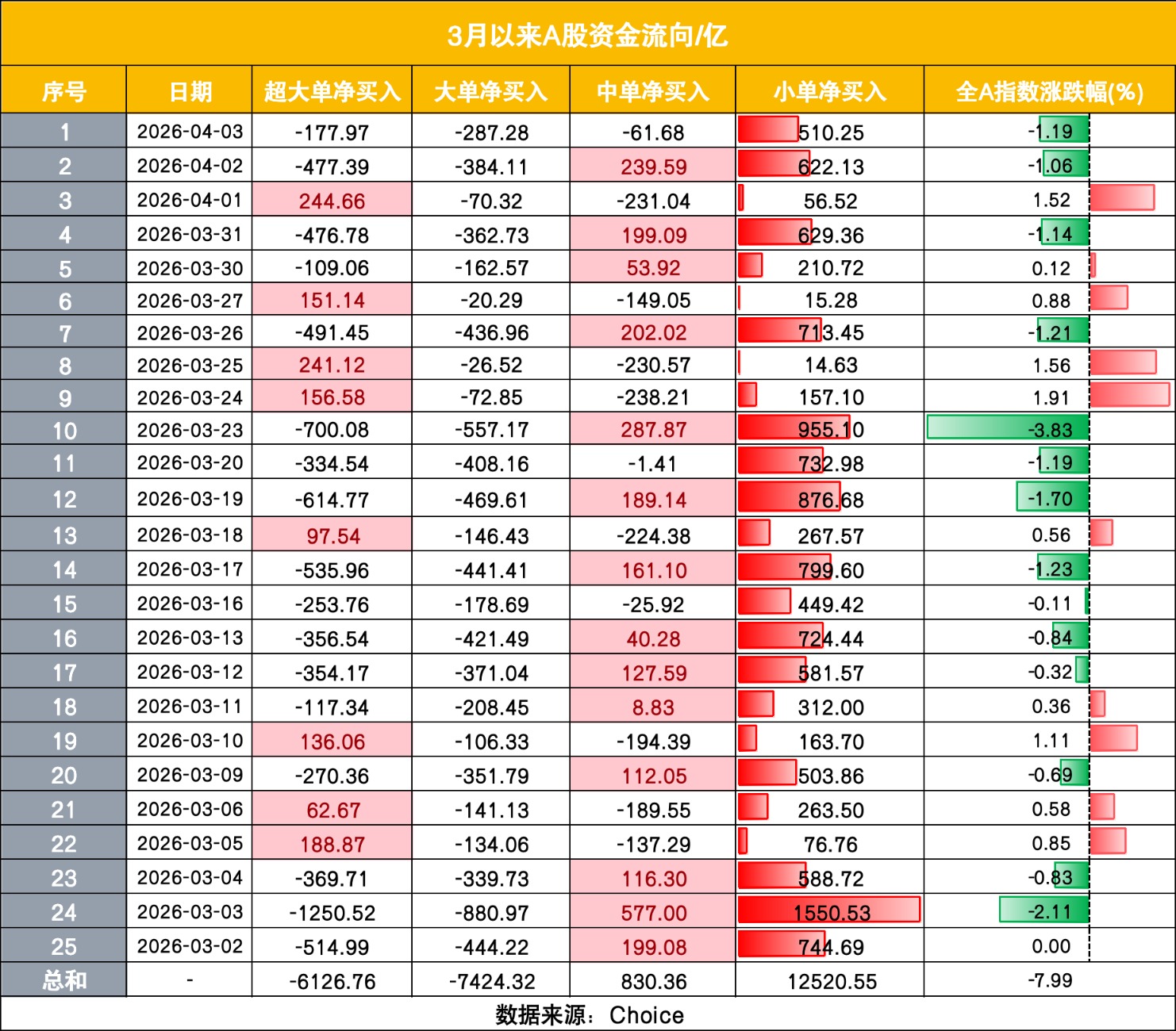 中国散户又出手了!相信“回调就是上车机会” 3月以来净买入1.25万亿
