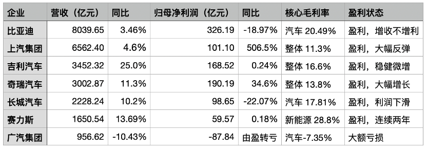 七大车企业绩拆解:销量不再决定利润 出海与高端化成“新引擎”