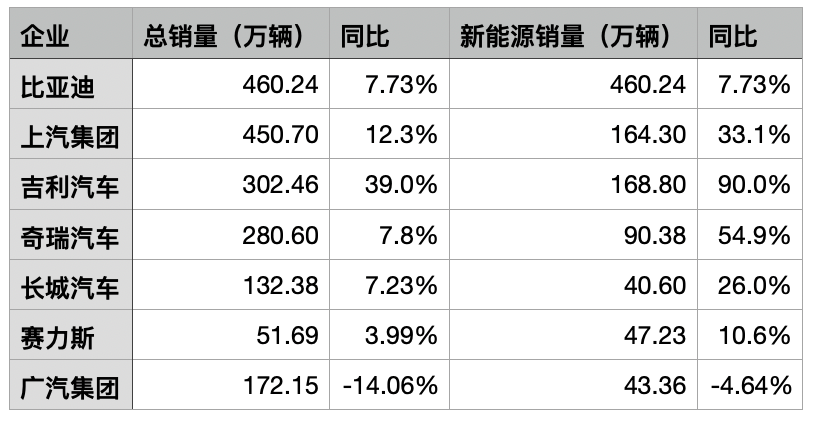 七大车企业绩拆解:销量不再决定利润 出海与高端化成“新引擎”