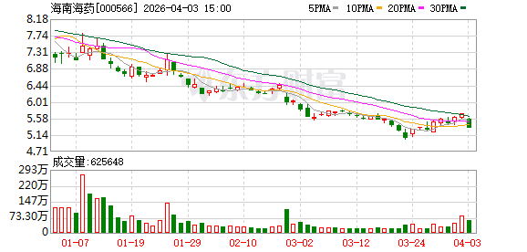 海南海药拟减持中国抗体不超5%股份,可套现最高约1.20亿港元,公司去年减亏至最多4.3亿元