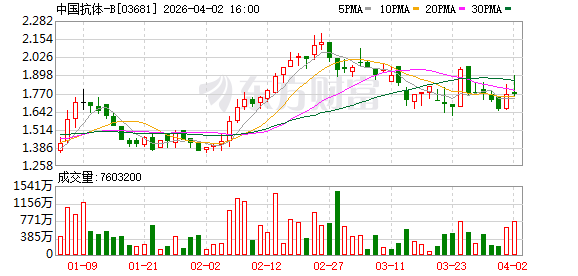 海南海药拟减持中国抗体不超5%股份,可套现最高约1.20亿港元,公司去年减亏至最多4.3亿元