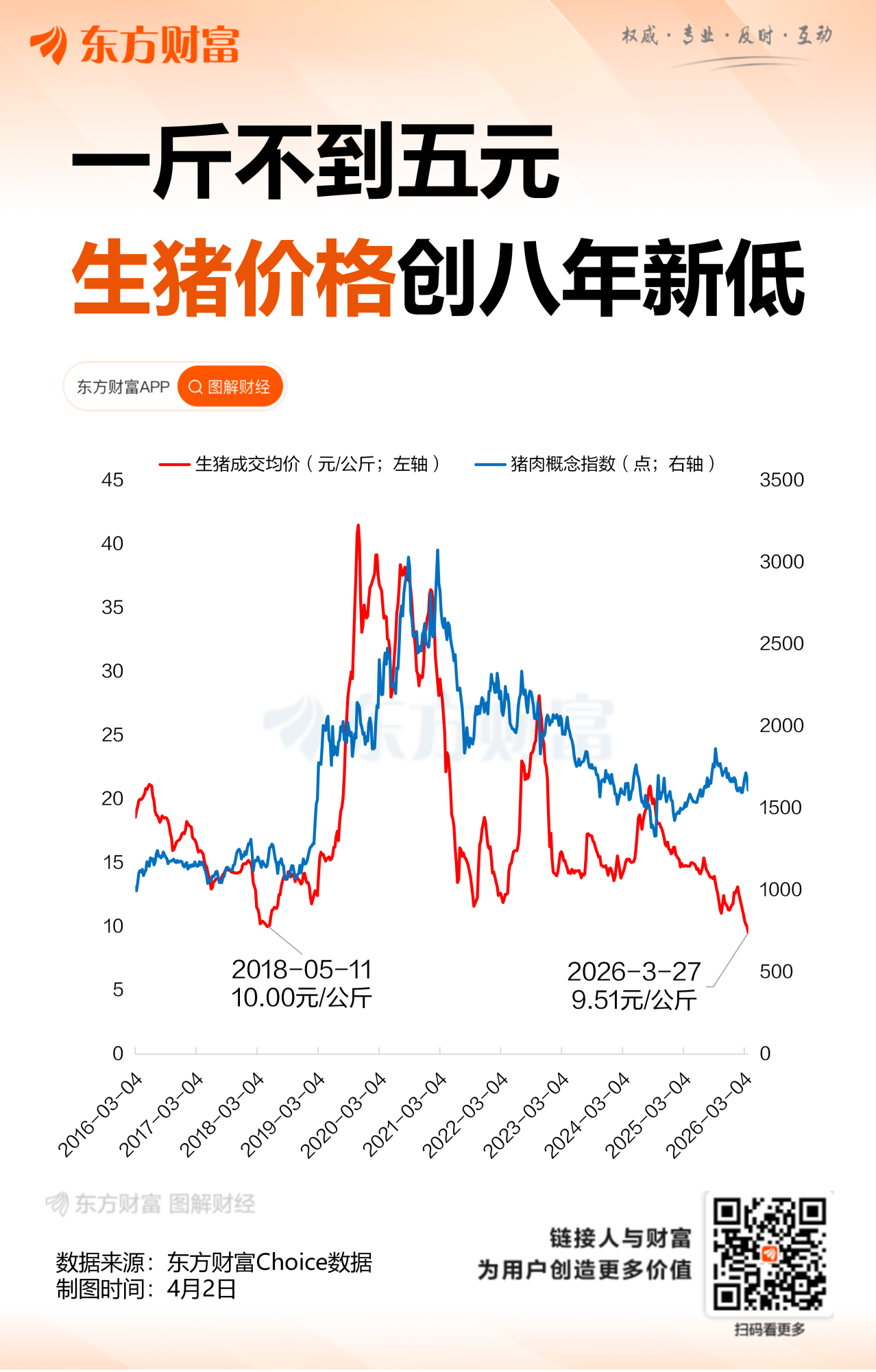 不足五元一斤!生猪价格创近八年新低 猪周期何时见底?