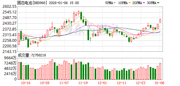 5分钟即可充满电!全球首款可量产全固态电池问世