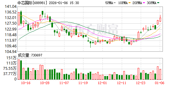 三家半导体龙头企业齐推重组交易 科创板并购迈向“质变”新阶段