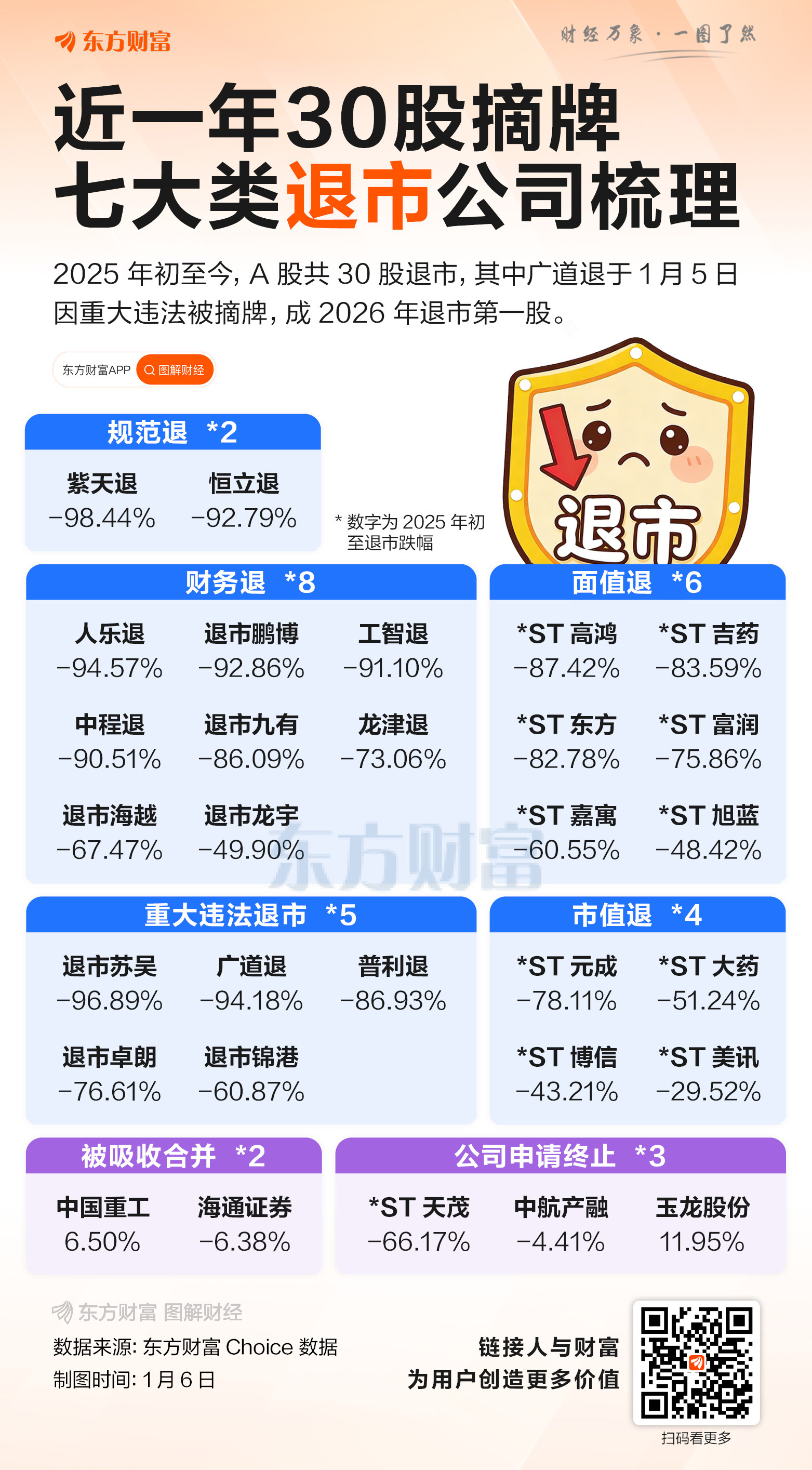 2026退市第一股出炉!七类原因下 近一年30股摘牌