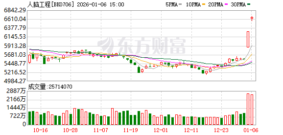 脑机接口满屏涨停!多家公司回应业务进展