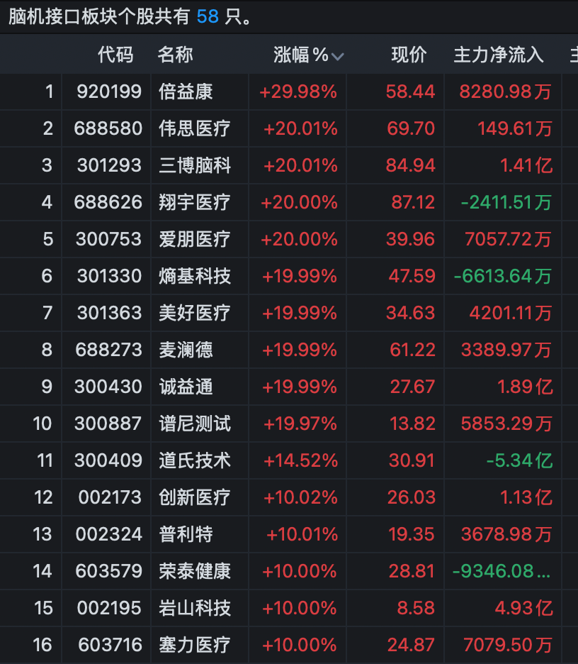 脑机接口满屏涨停!多家公司回应业务进展