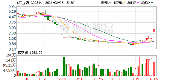 倍轻松实控人被证监会立案；10日7板*ST立方再度停牌核查丨公告精选