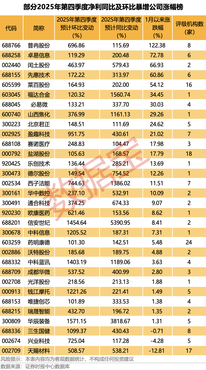 业绩爆了!最高预计增长超463倍(附名单)
