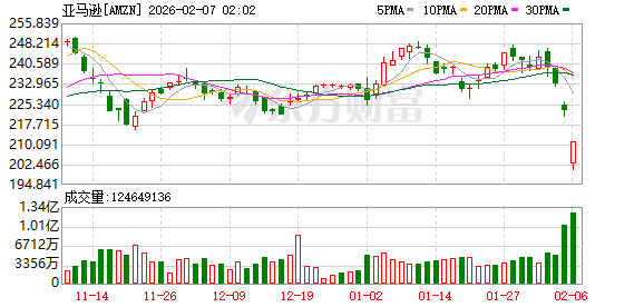 盘后大跌超11%!亚马逊2000亿美元支出计划惊呆市场 AWS创13个季度最快增速