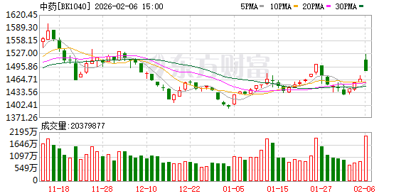 八部门发文 中药工业未来五年这样干