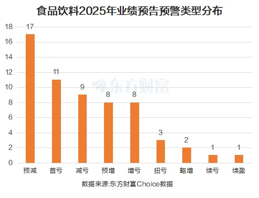多重利好共振!食品饮料走强 2026年整体看多?