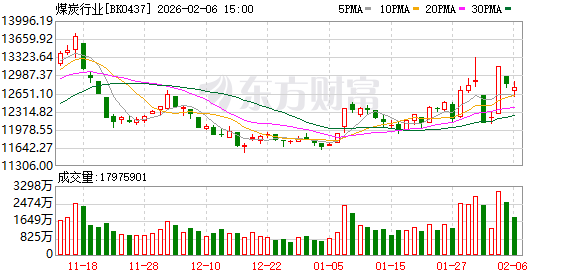 集体大涨！外围重磅利好彻底引爆煤炭板块！