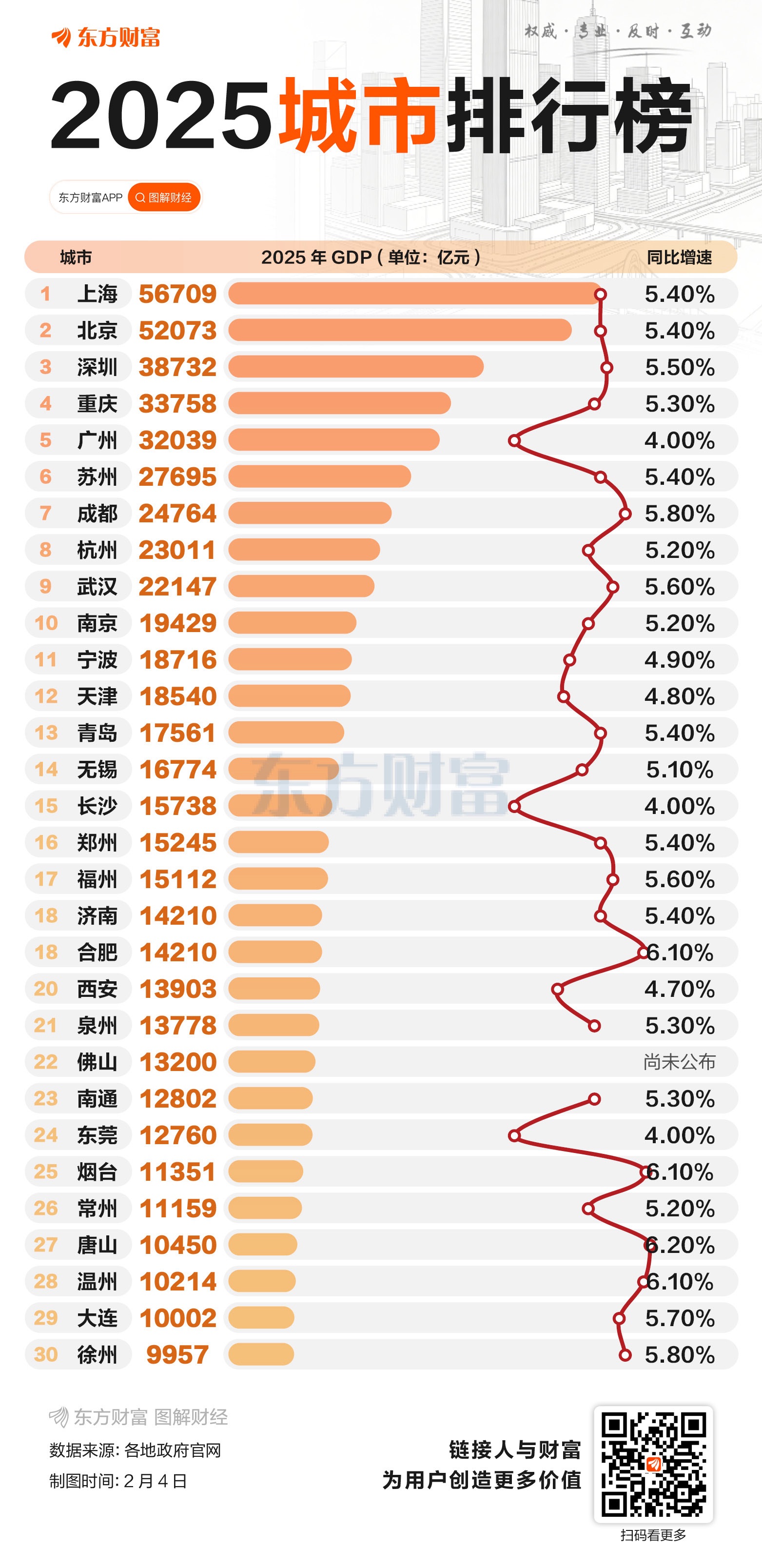 2025城市GDP30强出炉！温州、大连新晋“万亿” 佛山负增长？