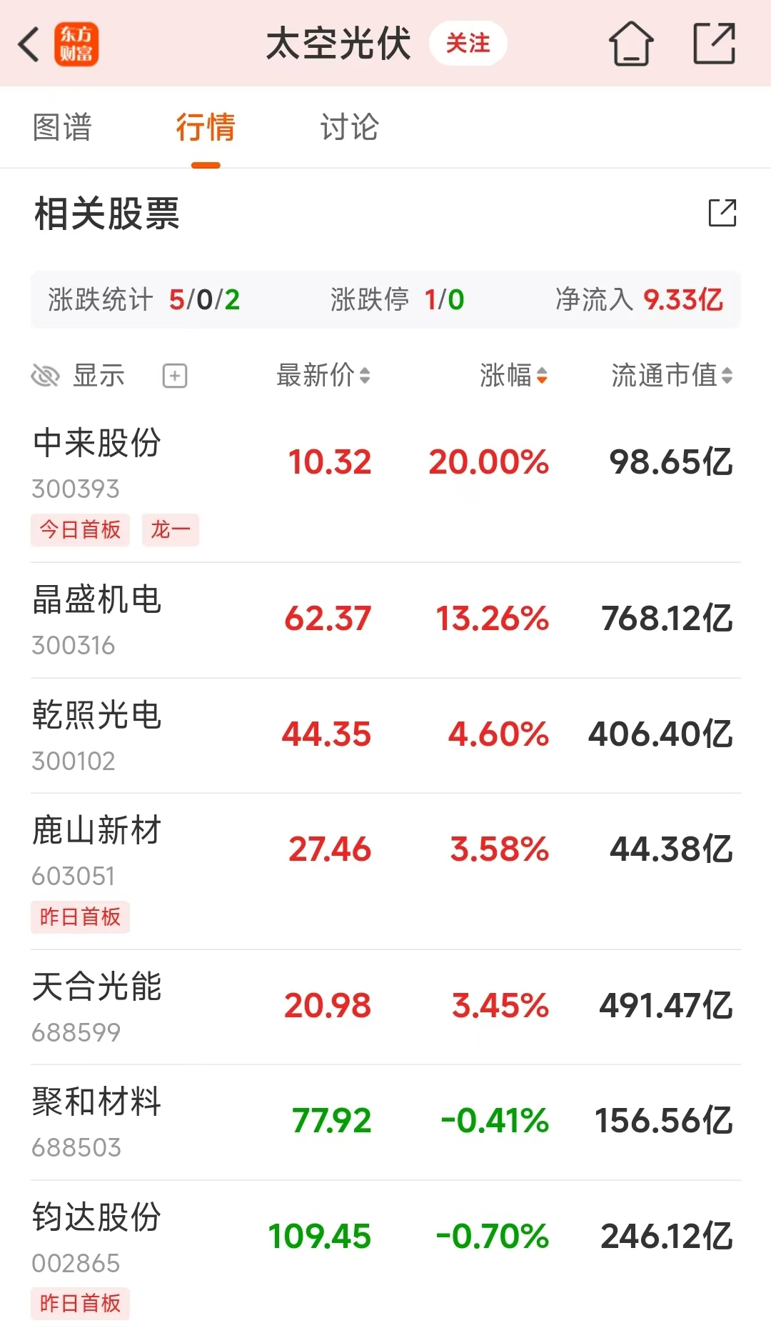 马斯克接连大动作！太空光伏继续火爆 龙头20CM涨停