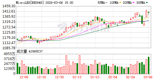 数据中心“光进铜退”?多家上市公司布局Micro LED光连接 业内称系“关键路线”