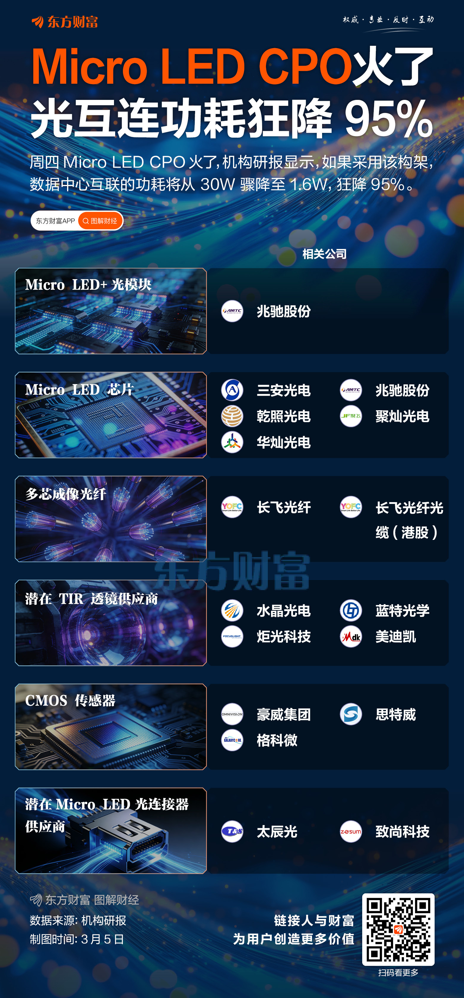 数据中心“光进铜退”?多家上市公司布局Micro LED光连接 业内称系“关键路线”