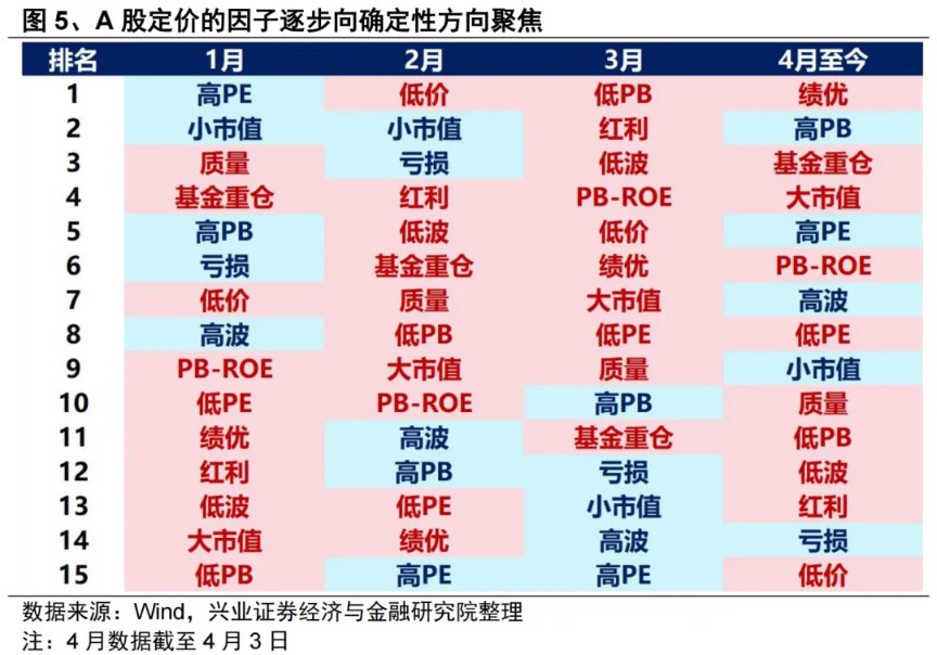 兴证策略:4月份大势和结构怎么看?