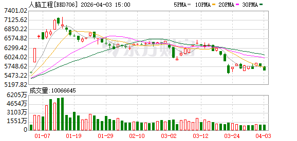 脑机接口领域新突破 有望用于阿尔茨海默病治疗!超百家机构扎堆调研5只概念股