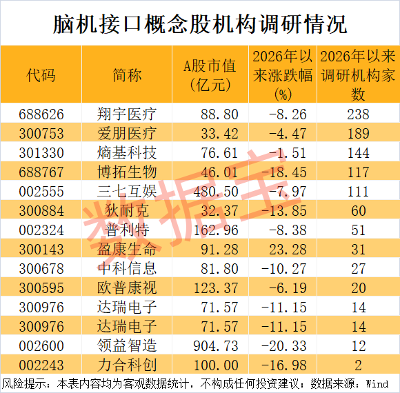 脑机接口领域新突破 有望用于阿尔茨海默病治疗!超百家机构扎堆调研5只概念股