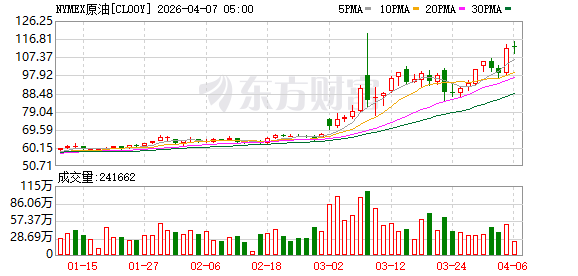 特朗普“最后期限”强压伊朗 国际油价基准双双跳涨
